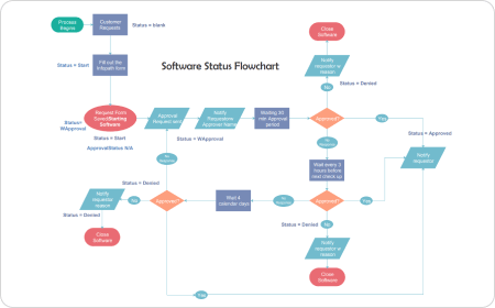 Flussdiagramm Beispiel