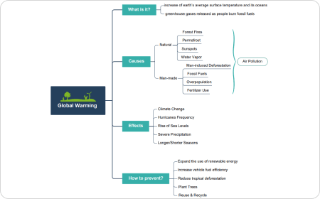 Mind Map Beispiel