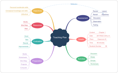 Mind Map Beispiel für Studenten