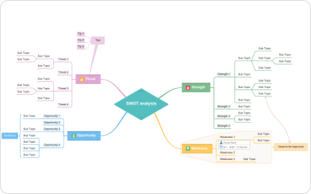 Leere Mind Map Vorlage