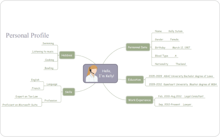 Persönliche Mind Map Beispiele