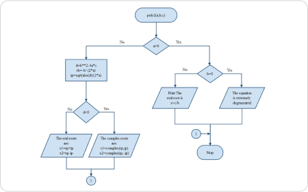 Beispiel eines Algorithmus-Flussdiagramms
